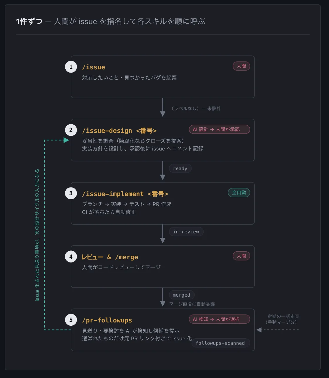 Diagram of the one-at-a-time flow. From /issue, it moves down through issue-design, issue-implement, review and merge, to pr-followups, showing the label at each step and whether a person or AI is responsible.