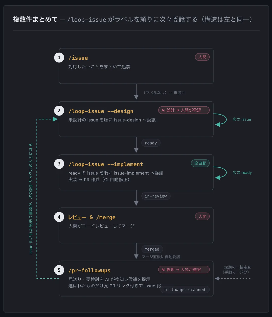 Diagram of the batch flow. /loop-issue --design and --implement hand off to the next issue and the next ready issue in a loop, drawn over the same five-step structure.