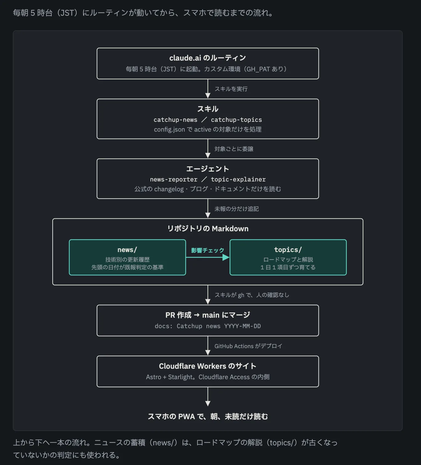 Overall architecture of Field Book. A claude.ai routine runs the skill, an agent reads official sources and appends to the news and topics Markdown, merging the PR deploys to Cloudflare Workers, and I read it as a PWA on my phone.