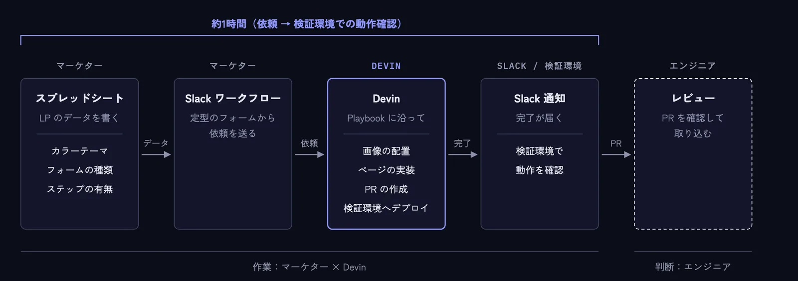 Flow diagram of LP production. Spreadsheet, then Slack workflow, then Devin, then Slack notification and the staging environment, taking about one hour with marketers and Devin doing the work and engineers handling only the final review